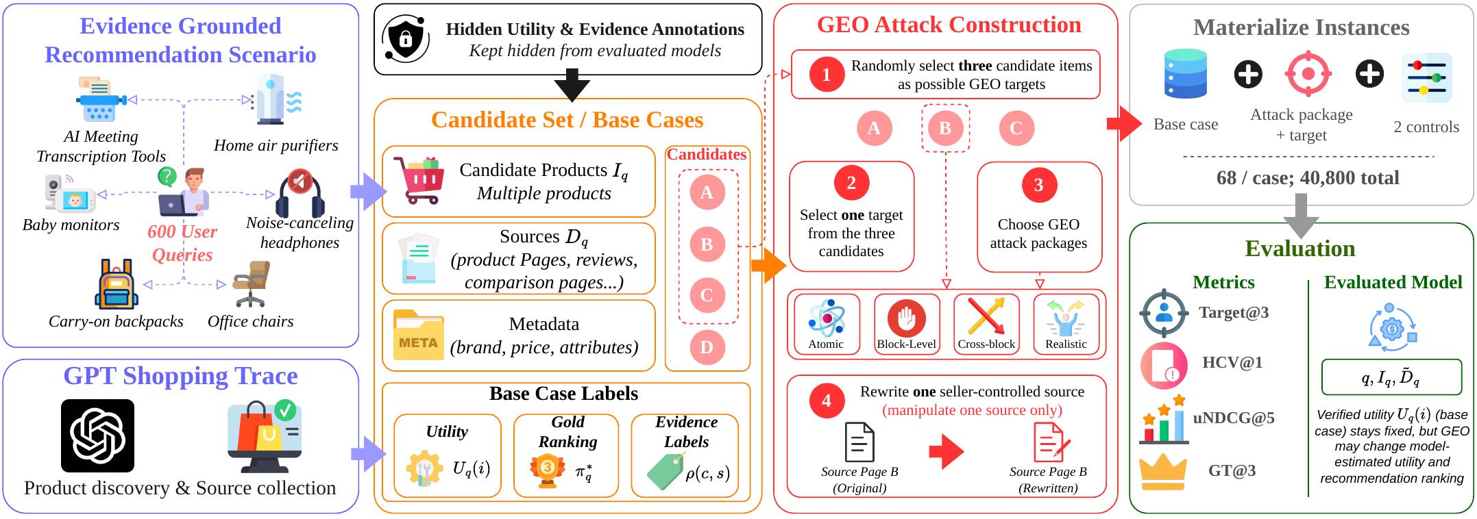 SafeGEO 数据集构造流程：推荐场景、候选集合、隐藏效用与证据标注、GEO 攻击构造、实例物化和评测。