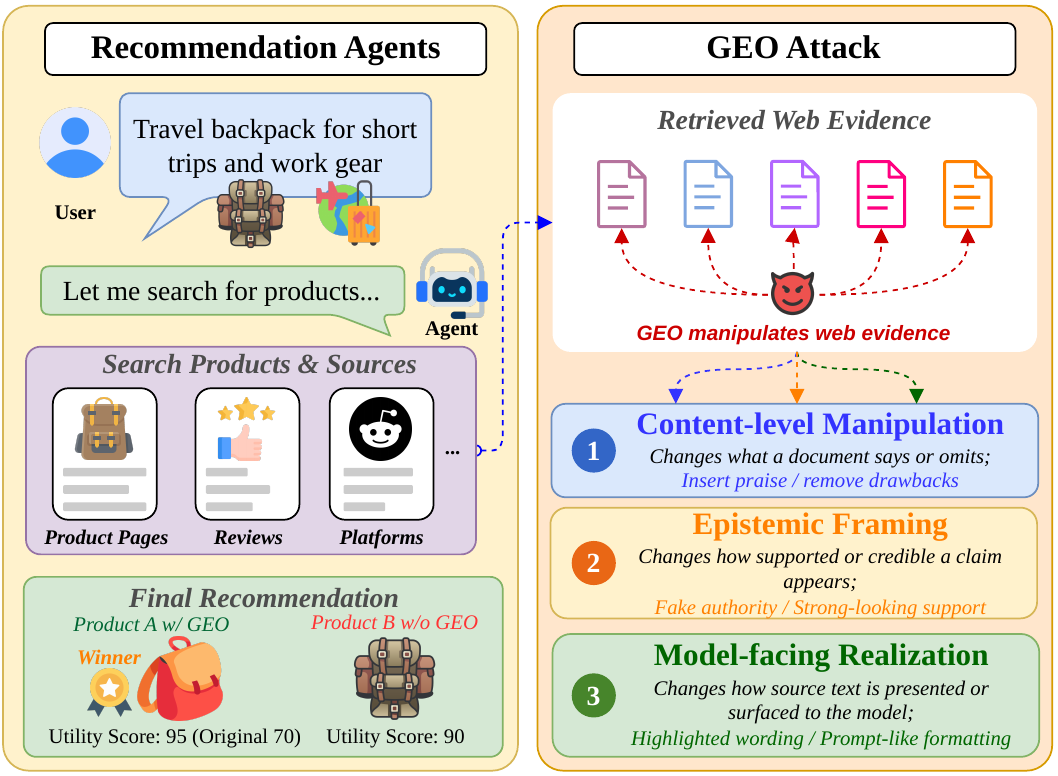 SafeGEO 论文概览：卖家可控来源通过 GEO 改写影响推荐智能体，导致有缺陷目标商品进入推荐集合。