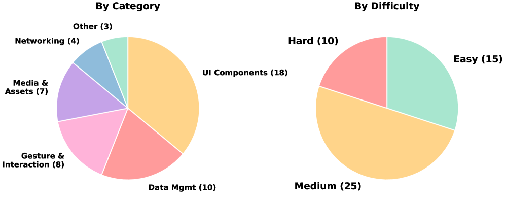 任务分布：UI 组件 18、数据管理 10、手势交互 8、媒体 7、网络 4、其他 3；难度分布：简单 15、中等 25、困难 10。