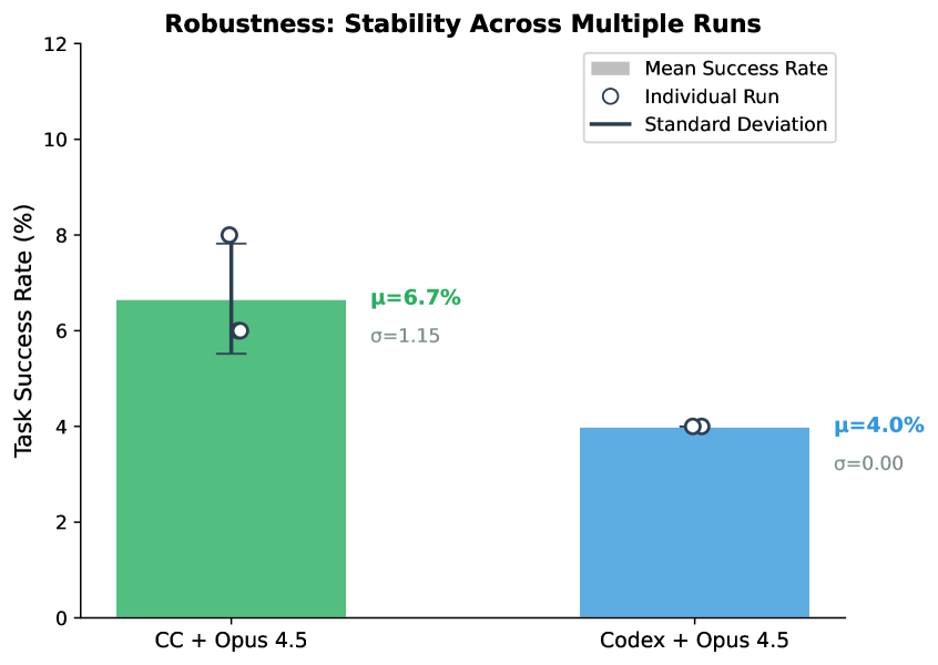 多次运行的方差对比：CC + Opus 4.5 平均 6.7%（σ=1.15），Codex + Opus 4.5 平均 4.0%（σ=0）。